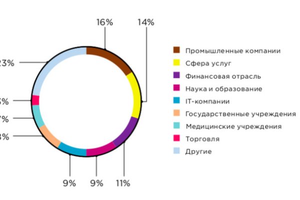 Сайты даркнета